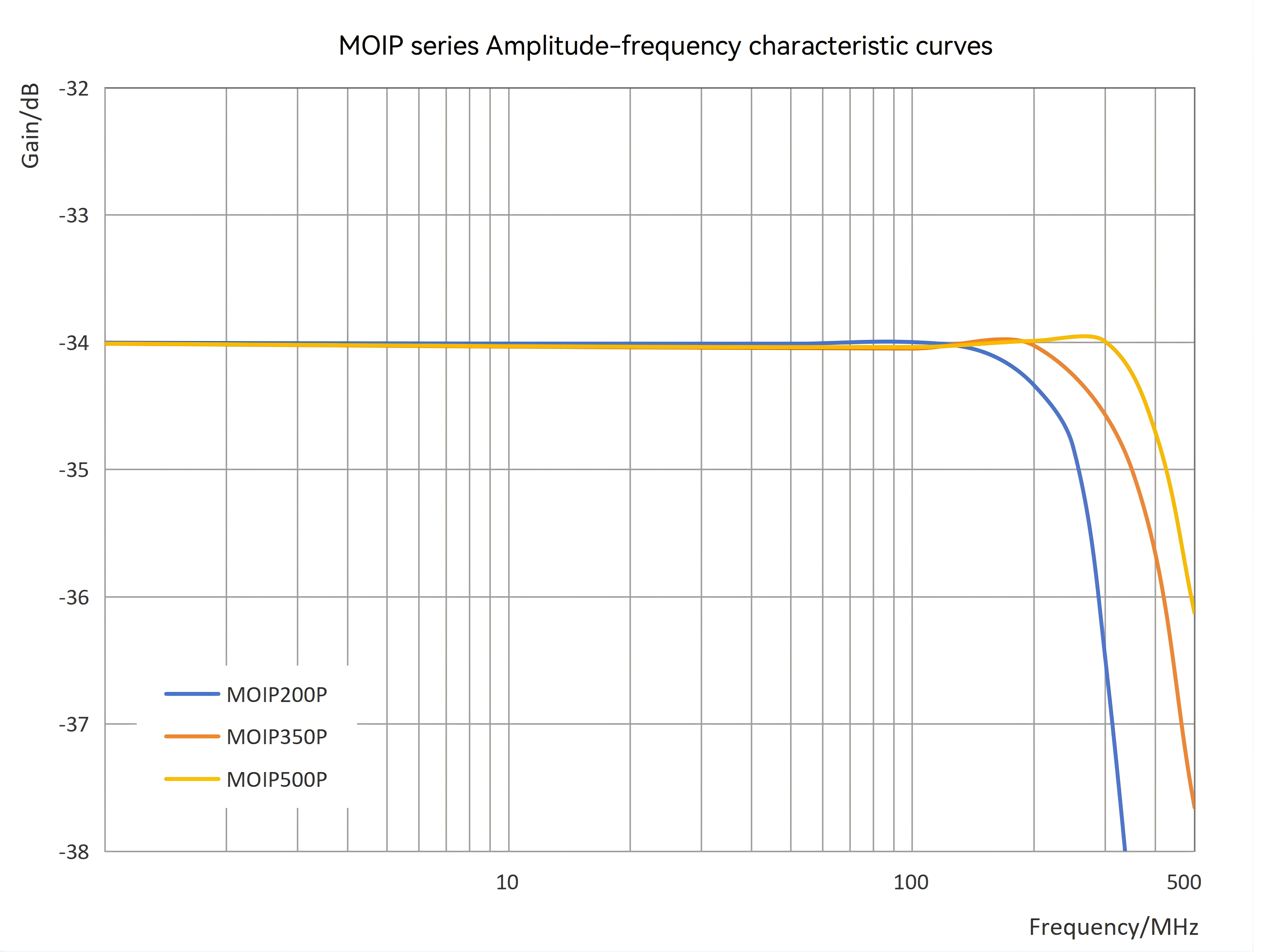 Precisione della curva di 500 MHz