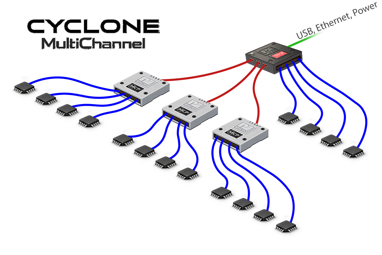Dispositivo di programmazione della produzione multicanale Cyclone