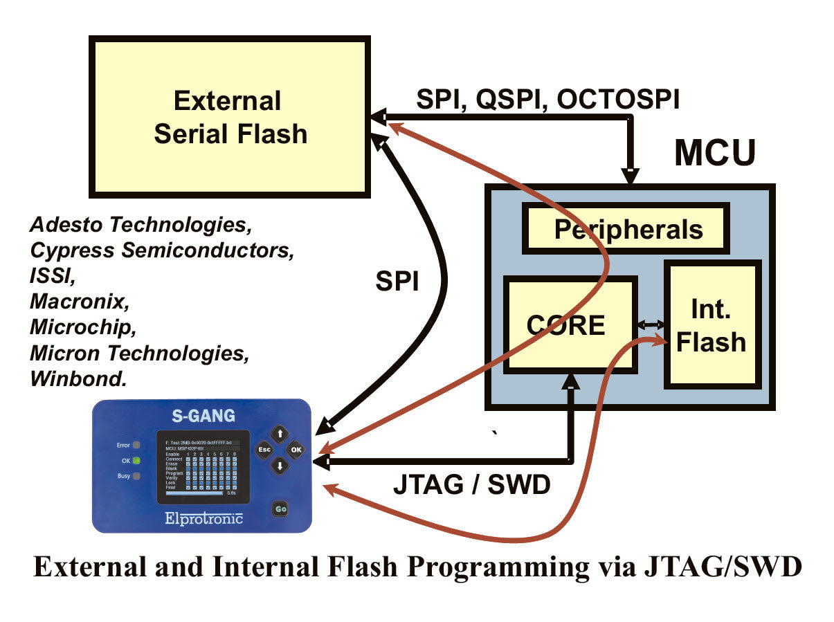 S-GANG - Programmatore gang standalone